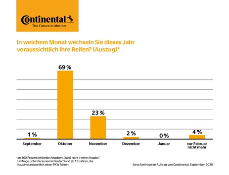 Reifenwechselzeit: Die Mehrheit der Autofahrerinnen und Autofahrer stellt im Oktober auf Winterreifen um
