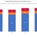 Grafique marché des véhicules utilitaires, développement 2015 - 2018 / Texte complémentaire par ots et sur ...