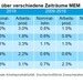 Entwicklung Arbeitsproduktivität und Löhne in der MEM-Industrie. Quelle: BAK Economics AG