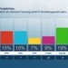 Projektion:
Wenn am nächsten Sonntag wirklich Bundestagswahl wäre ... Weiterer Text über ots und ...