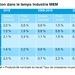 Evolution de la productivité et des salaires dans l\'industrie MEM. Source: BAK Economics